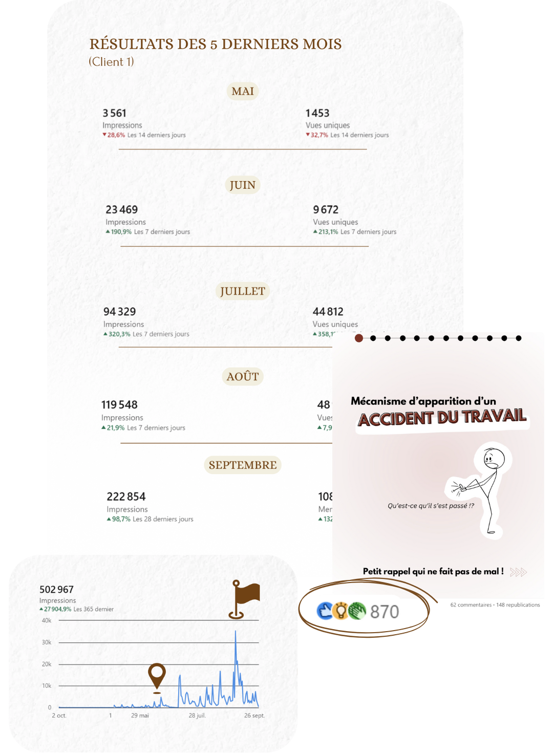 Statistiques des impressions et vues mensuelles.