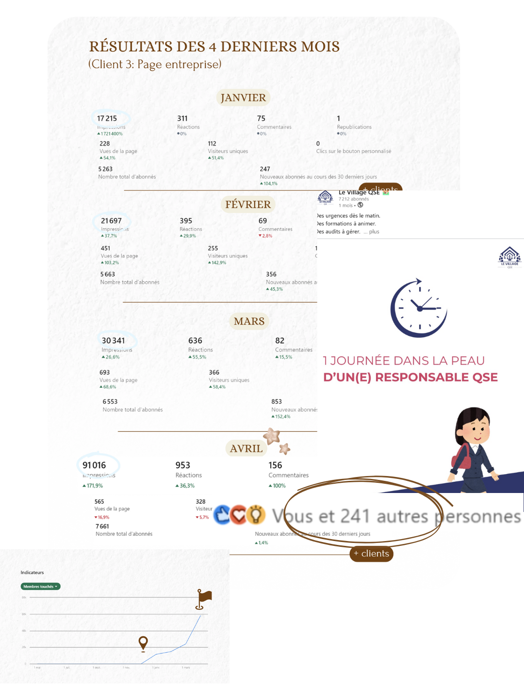 Statistiques d'entreprise sur quatre mois, graphiques inclus.