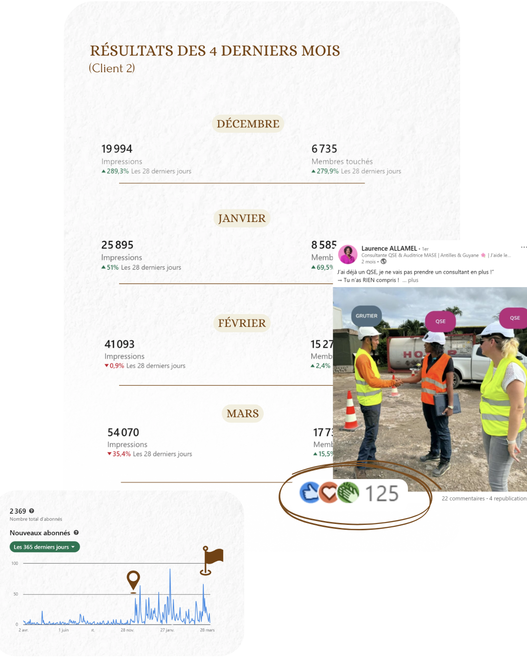 Statistiques de performance des quatre derniers mois.